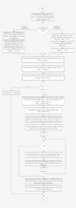 Subnetting Algorithm For A Specific Number Of Address - Diagram