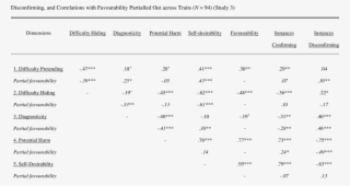 Zero-order Intercorrelations Of Additional Dimensions