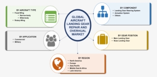 Landing Gear Repair Overhaul Market In Aircraft Industry - Market Research