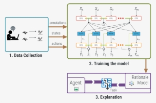 End To End Pipeline For Training A System That Can - Diagram