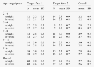 Mean Correct Recognition Scores And Standard Deviations - Clock Arithmetic