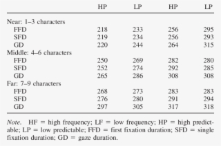 Average Fixation Time As A Function Of Launch Distance - Number
