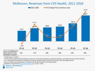 In Mckesson's 2014 Fiscal Year, Its Sales To Cvs Health