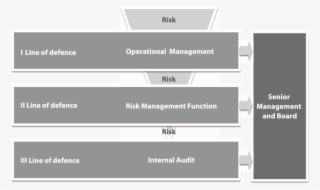 Structure Of The Three Lines Of Defence Model - Information Technology Three Lines Of Defence