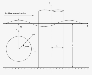 Definition Sketch For A Surface-piercing Circular Cylinder - Diagram