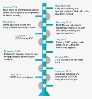 Dice - Money Roadmap - Dice