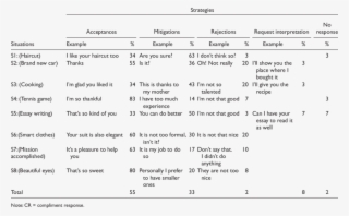 Frequency Distribution Of Cr Strategies Used By Tunisian - Cr Strategies