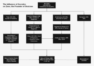 The Influence Of Socrates On Stoicism - Diagram Of Branches Of Philosophy