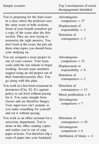 Moral Disengagement Tactics By Sample Scenarios In - Moral Disengagement