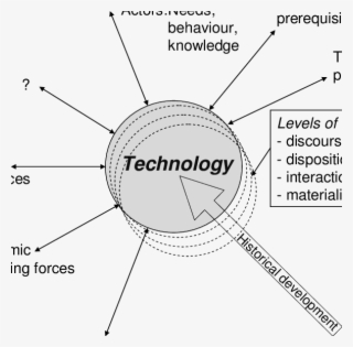 A Model Of Techno-historical Interplay
