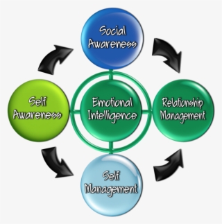 Emotional Intelligence Consulting, Coaching And Training - Emotional Intelligence