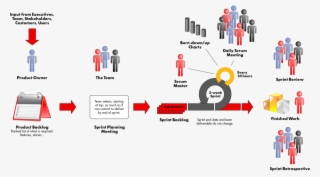Diagram Of The Scrum Project Managment Framework - Agile Scrum Framework
