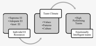 Emotional Intelligence In Teams-hpt - Emotional Intelligence