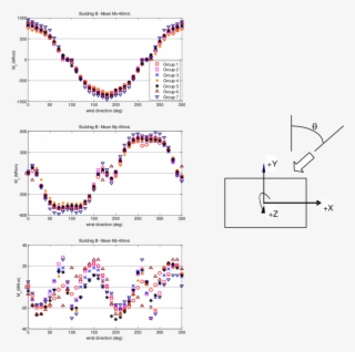 Mean Base Moments And Sign Convention - Building