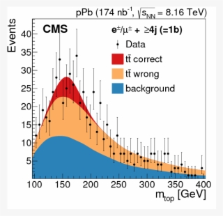 Observation Of Top Quark Production In Proton-nucleus - Diagram