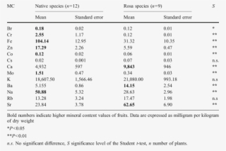 Comparison Of The Fruits Mineral Content Between Native - Lombardy