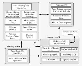 Project Organization - Project