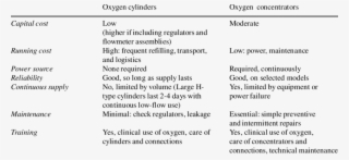 Comparison Of Oxygen Cylinders And Oxygen Concentrators* - Oxygen Concentrator