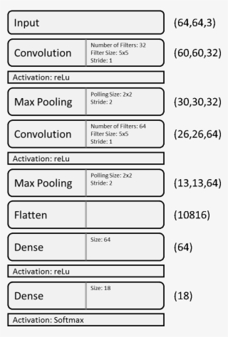 Architecture Of The Neural Network Used Here - Number