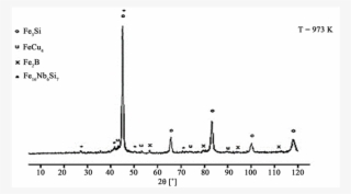 Xrd Diffractogram Of Fecunbsib Sample Annealed At 973k - Plot