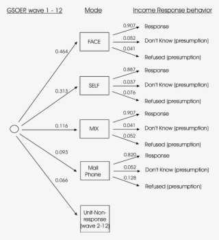 Share Of Selected Collection-modes And Income Response - Diagram
