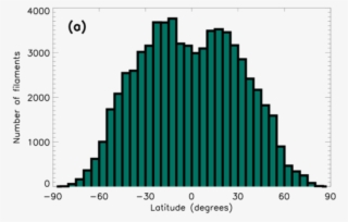 In Panel The Histogram Represents The Latitudinal Distribution - Formula 1
