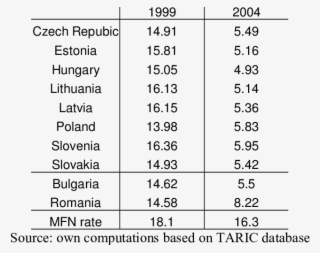 Tariffs Applied By The European Union - Statistics