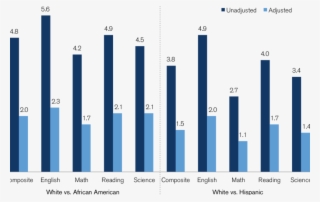 Unadjusted And Adjusted Mean Differences In Act Scores - Science