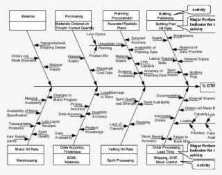 Cause And Effect Diagram Showing Causes Effecting " - Diagram