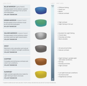 Costa Del Mar Lens Technology - Costa Lens Color Chart