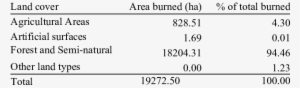 Distribution Of Burned Area In Montenegro By Land Cover - Good Agricultural Practices