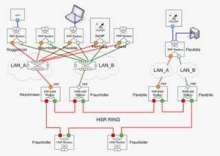 The Final Test Network For Hsr/prp And Ptp - Hsr Prp