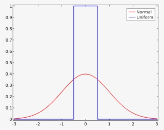 Plot Comparing A Normal Distribution And A Uniform - Uniform Vs ...