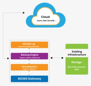 How Stonefly Bg365 Backup And Dr Gateway Appliance - Diagram