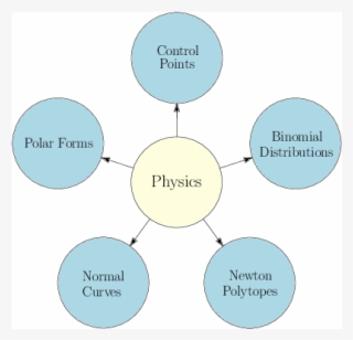 Aspects Of B\'{e}zier Theory Arise From Physics - Circle