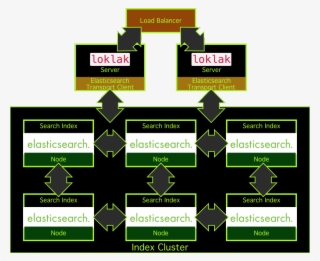 Large-scale Software Architecture - Elasticsearch High Available Architecture