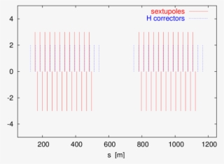 Sextupoles And Horizontal Correctors In The First Two