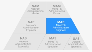 07 Jun 2018 - Certificaciones Mikrotik