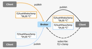 Similar To A File System Path, Topics Can Be Structured - Mqtt
