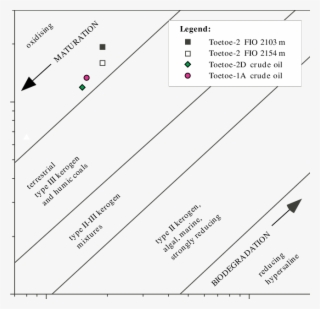 Distribution Of Pristane/n C 17 Versus Phytane/n C - Diagram