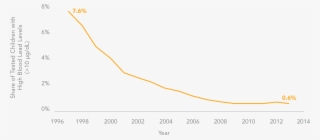 How Lead Exposure Holds Latino Children Back In School - Plot