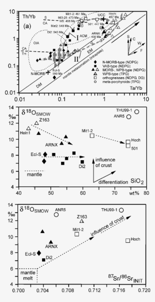 A Major Evolution Lines In Ta/yb Vs Th/yb Coordinates - Diagram