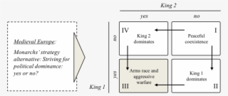 Arms Race And Military Competition In Medieval Europe, - Diagram