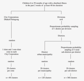 Summary Of Sampling Frame For Cluster Selection - Number