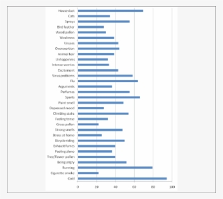 Percentage Frequency Of Perceived Asthma Triggers In - Dax Umsätze