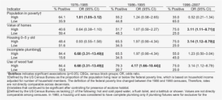 Socioeconomic Indicators And Human Plague Cases Among - Number