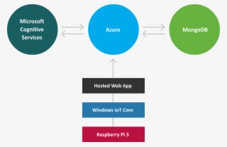 Architecture Diagram For The Magic Mirror Web App, - Windows 10 Iot
