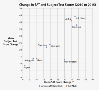 Sat To Subject Test Score Change - Test Score