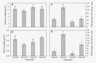 Biomass Of Watermelon Plants And The Number Of Fon - Commercial Building