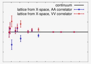 Running Of The Vector/axial Vector Renormalization - Diagram